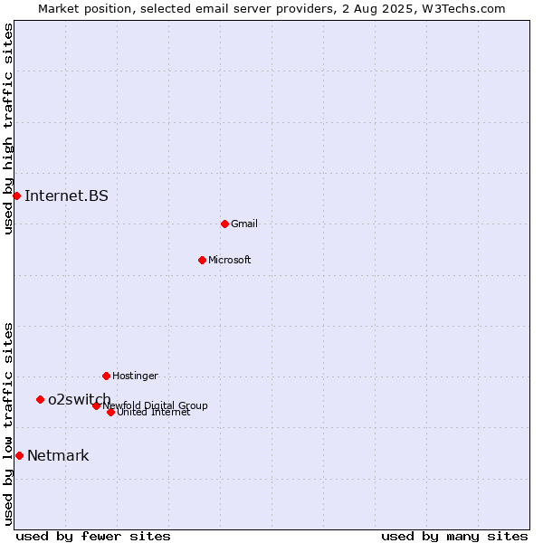Market position of o2switch vs. Netmark vs. Internet.BS