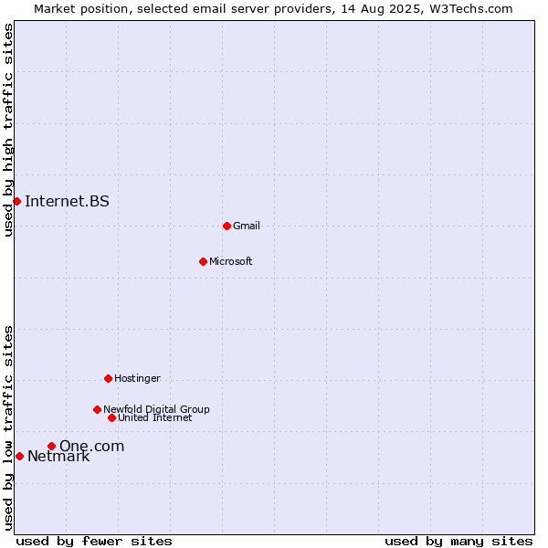 Market position of One.com vs. Netmark vs. Internet.BS