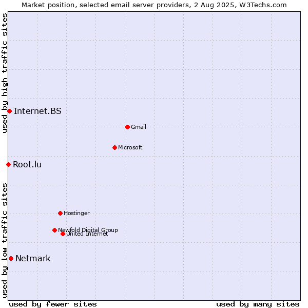 Market position of Netmark vs. Internet.BS vs. Root.lu
