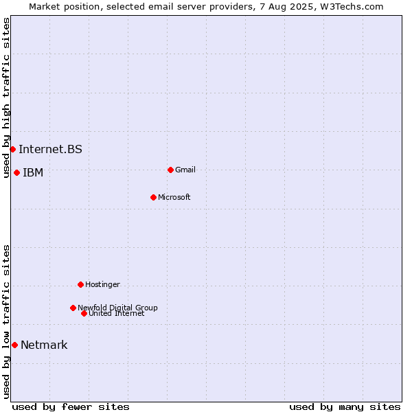 Market position of IBM vs. Netmark vs. Internet.BS