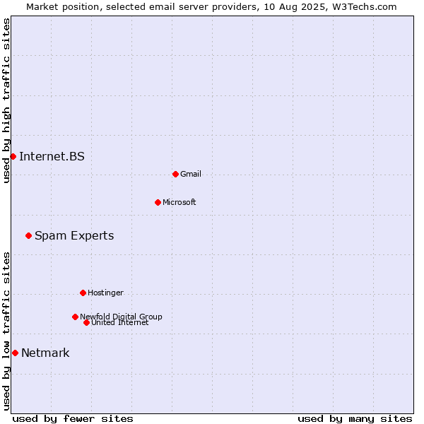Market position of Spam Experts vs. Netmark vs. Internet.BS