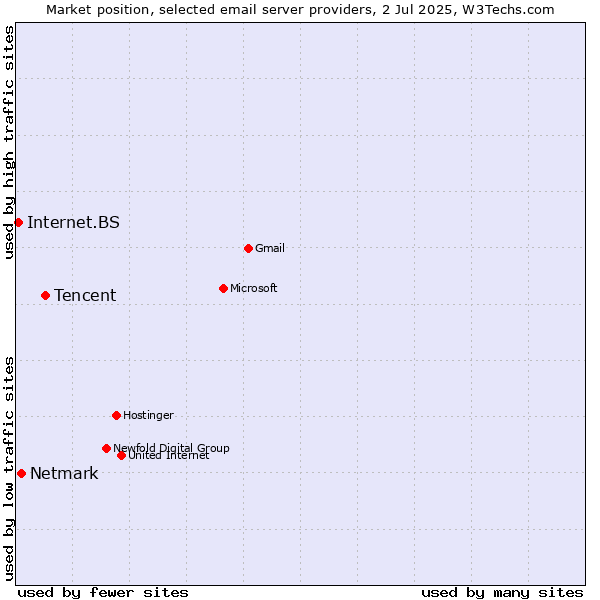 Market position of Tencent vs. Netmark vs. Internet.BS