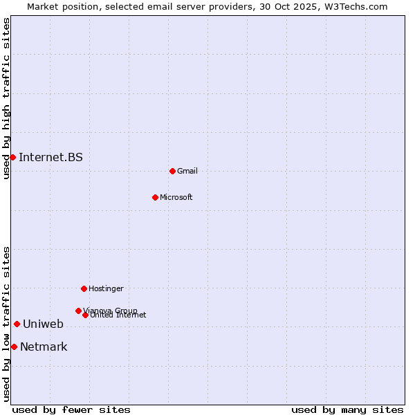 Market position of Uniweb vs. Netmark vs. Internet.BS