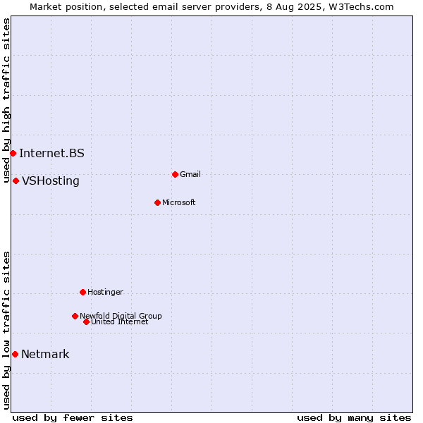 Market position of VSHosting vs. Netmark vs. Internet.BS