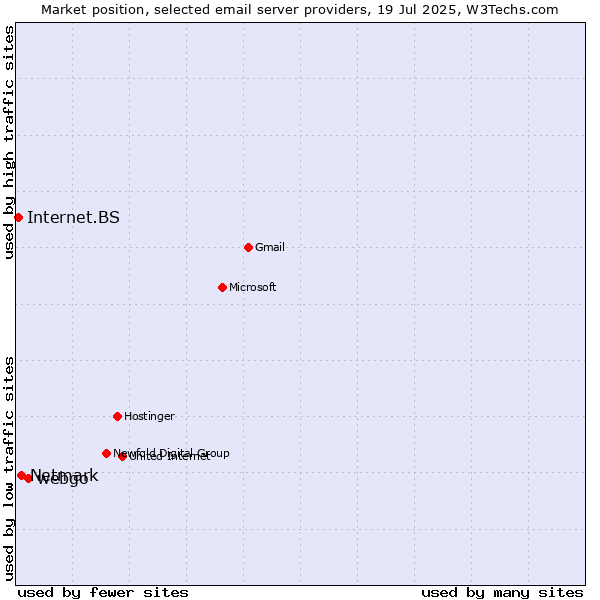 Market position of webgo vs. Netmark vs. Internet.BS