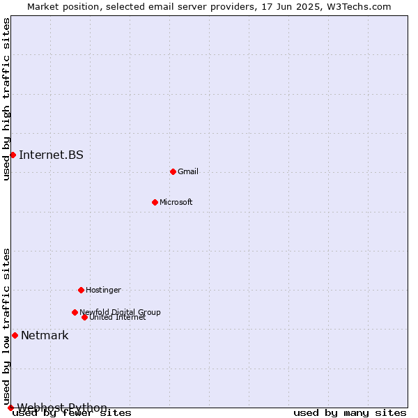Market position of Netmark vs. Internet.BS vs. Webhost Python