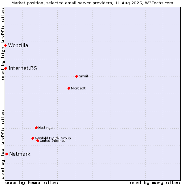 Market position of Netmark vs. Internet.BS vs. Webzilla