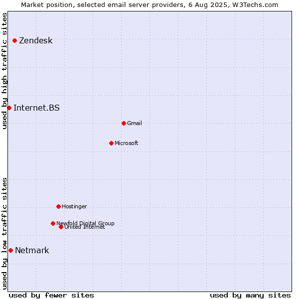 Market position of Zendesk vs. Netmark vs. Internet.BS