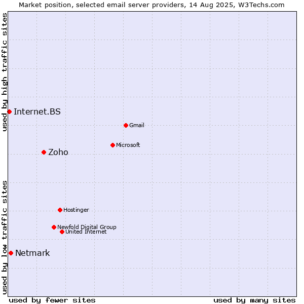 Market position of Zoho vs. Netmark vs. Internet.BS