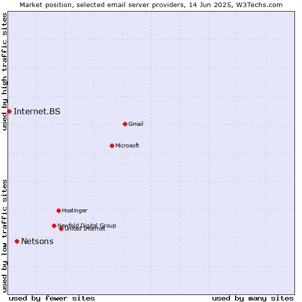 Market position of Netsons vs. Internet.BS