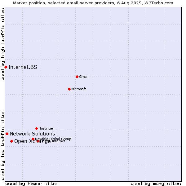 Market position of Open-Xchange vs. Network Solutions vs. Internet.BS