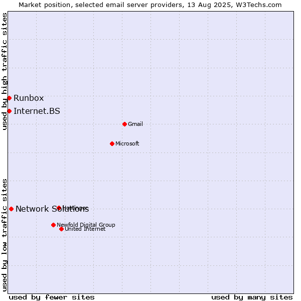 Market position of Network Solutions vs. Internet.BS vs. Runbox
