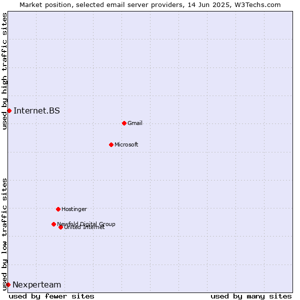 Market position of Internet.BS vs. Nexperteam