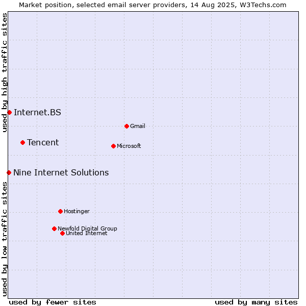 Market position of Tencent vs. Internet.BS vs. Nine Internet Solutions