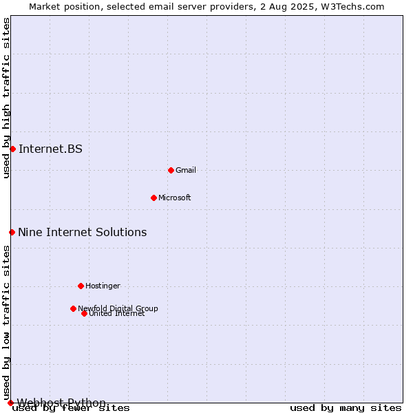 Market position of Internet.BS vs. Nine Internet Solutions vs. Webhost Python
