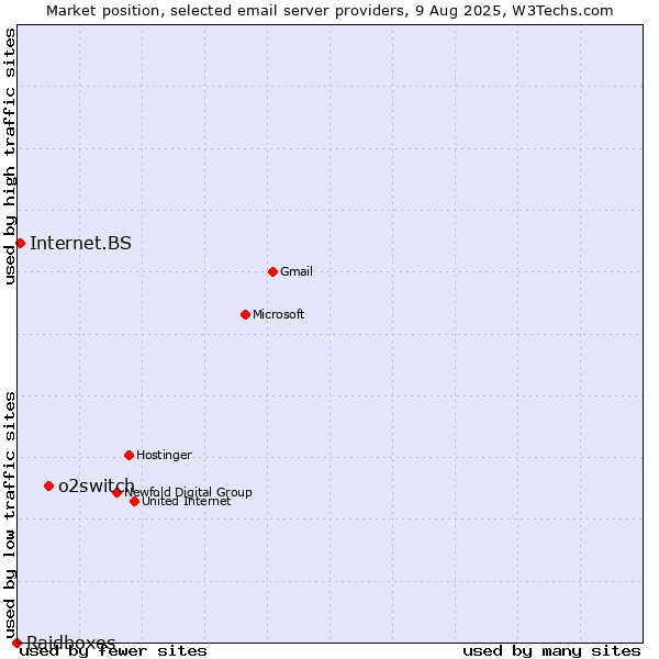 Market position of o2switch vs. Internet.BS vs. Raidboxes