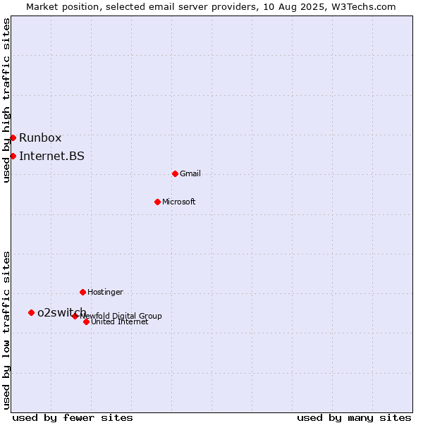Market position of o2switch vs. Internet.BS vs. Runbox
