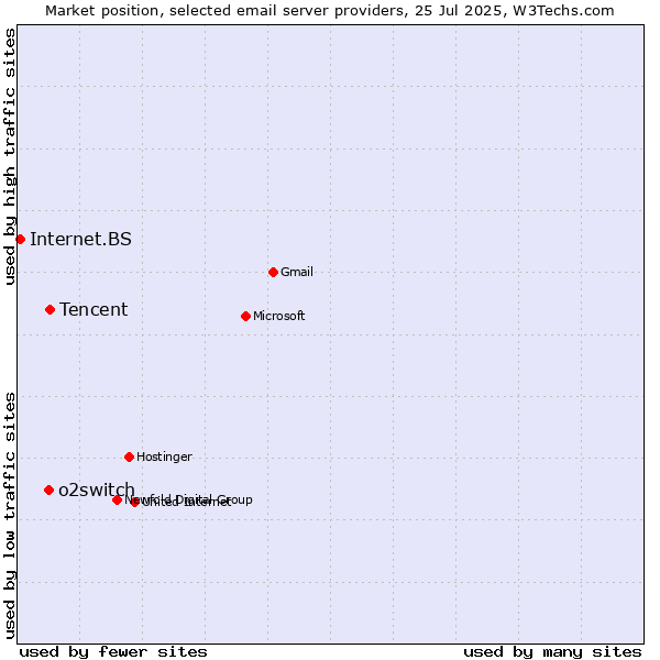 Market position of Tencent vs. o2switch vs. Internet.BS