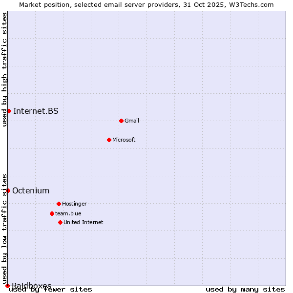 Market position of Internet.BS vs. Octenium vs. Raidboxes