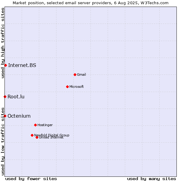 Market position of Internet.BS vs. Root.lu vs. Octenium
