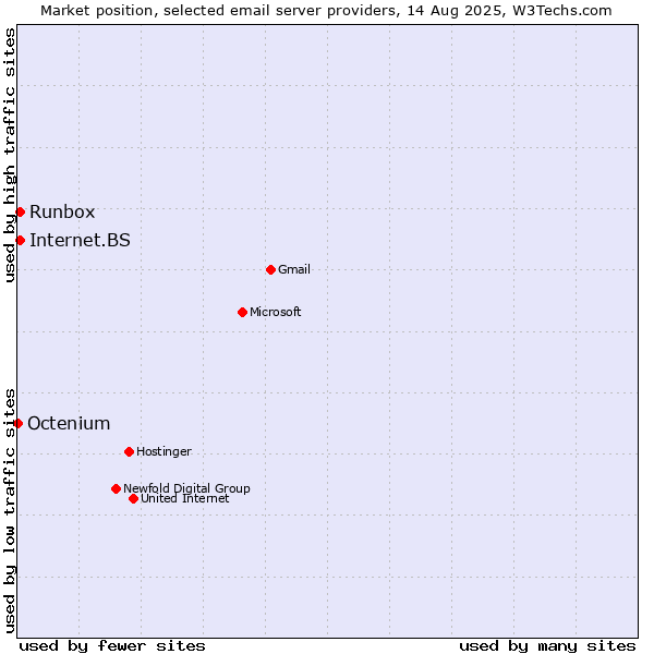 Market position of Internet.BS vs. Runbox vs. Octenium