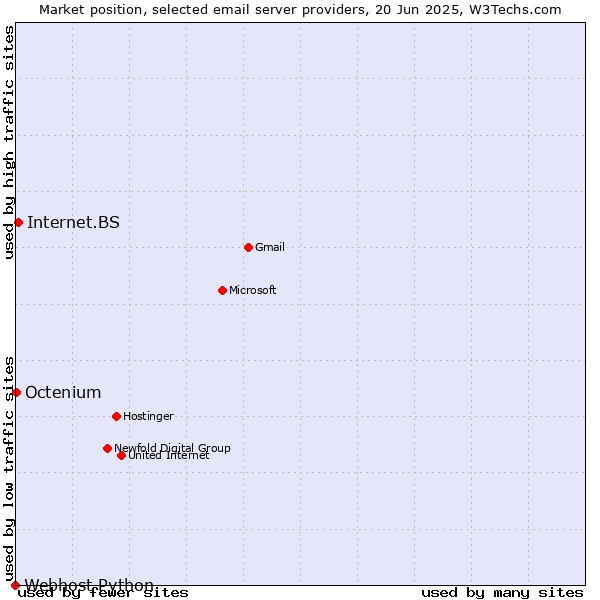 Market position of Internet.BS vs. Octenium vs. Webhost Python