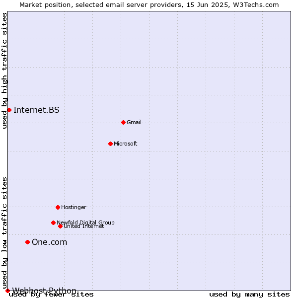 Market position of One.com vs. Internet.BS vs. Webhost Python