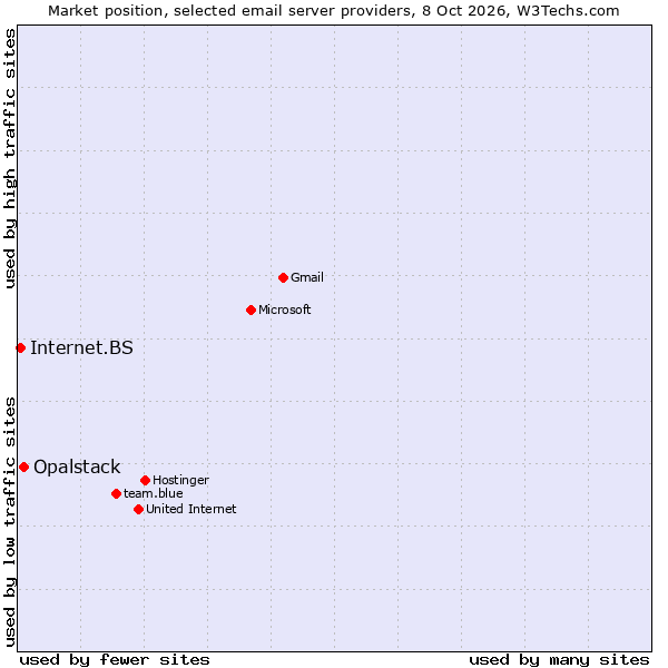 Market position of Opalstack vs. Internet.BS