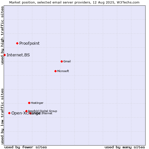 Market position of Proofpoint vs. Open-Xchange vs. Internet.BS