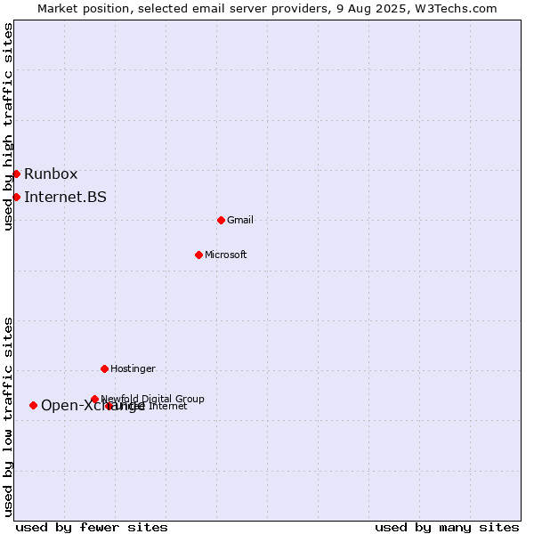 Market position of Open-Xchange vs. Internet.BS vs. Runbox