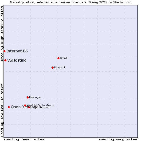 Market position of Open-Xchange vs. VSHosting vs. Internet.BS