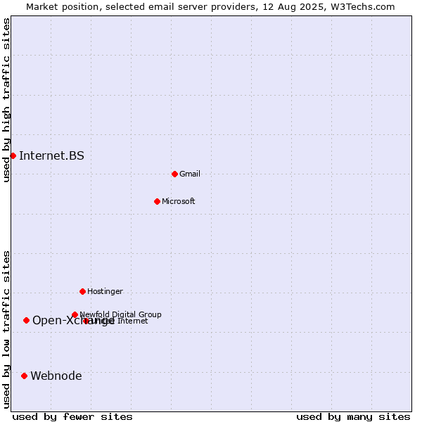 Market position of Open-Xchange vs. Webnode vs. Internet.BS