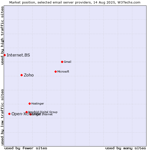 Market position of Zoho vs. Open-Xchange vs. Internet.BS