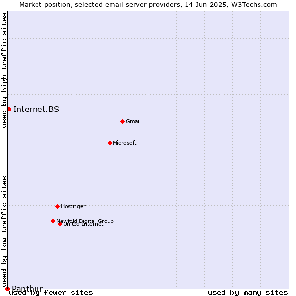 Market position of Internet.BS vs. Panthur