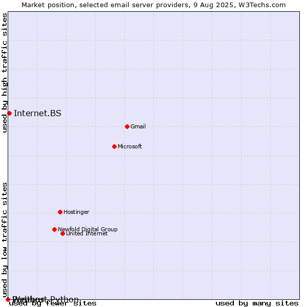 Market position of Internet.BS vs. Webhost Python vs. Panthur