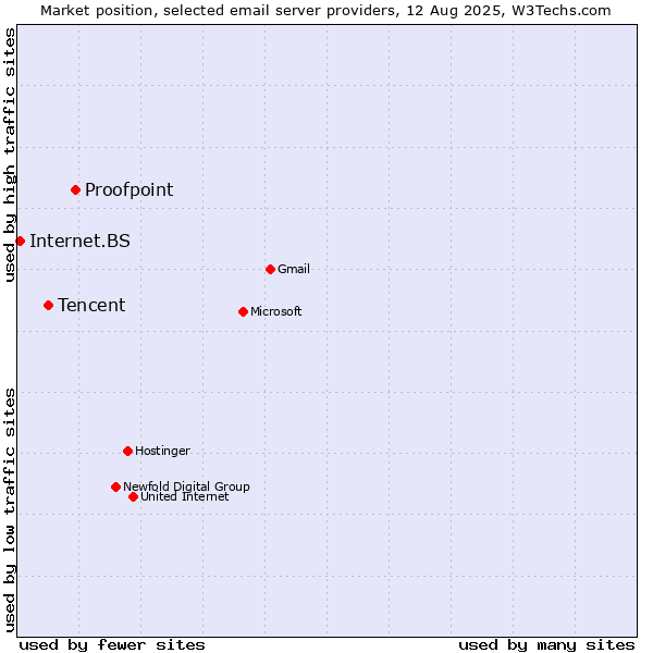 Market position of Proofpoint vs. Tencent vs. Internet.BS