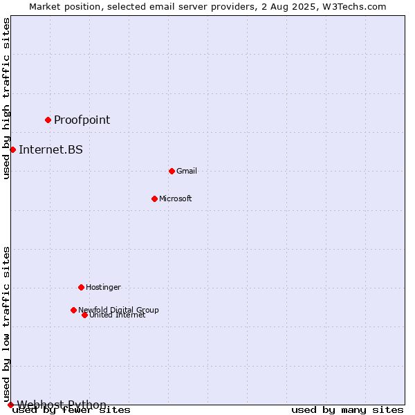 Market position of Proofpoint vs. Internet.BS vs. Webhost Python