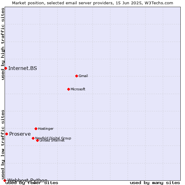 Market position of Proserve vs. Internet.BS vs. Webhost Python