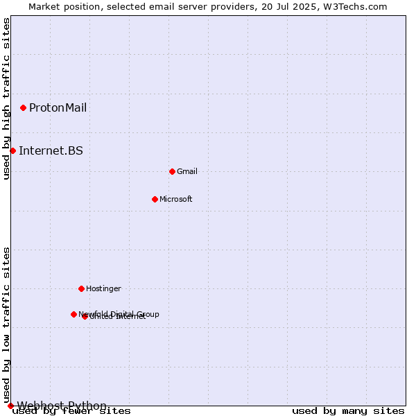 Market position of ProtonMail vs. Internet.BS vs. Webhost Python