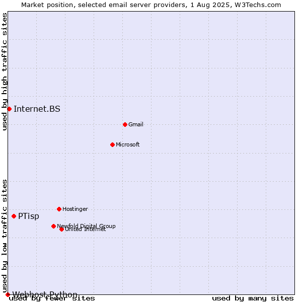 Market position of PTisp vs. Internet.BS vs. Webhost Python