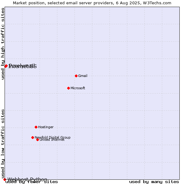 Market position of Purelymail vs. Internet.BS vs. Webhost Python
