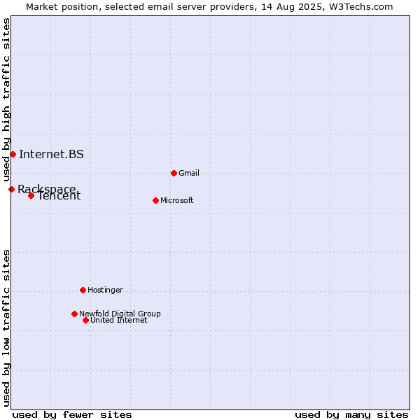Market position of Tencent vs. Internet.BS vs. Rackspace