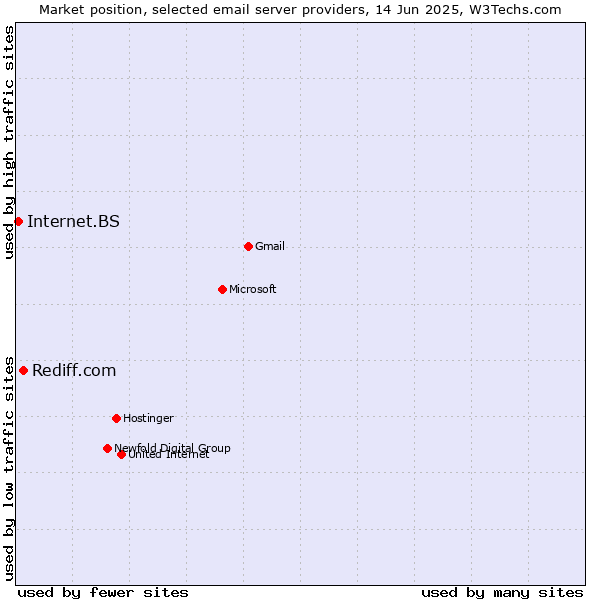 Market position of Rediff.com vs. Internet.BS