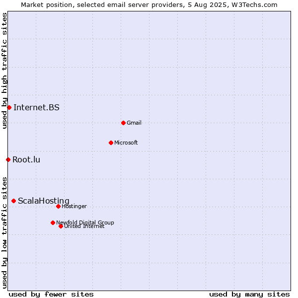 Market position of ScalaHosting vs. Internet.BS vs. Root.lu