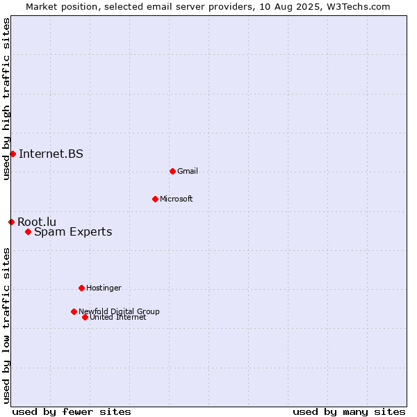 Market position of Spam Experts vs. Internet.BS vs. Root.lu