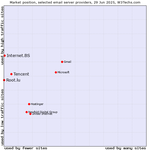 Market position of Tencent vs. Internet.BS vs. Root.lu