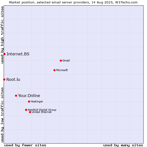 Market position of Your.Online vs. Internet.BS vs. Root.lu