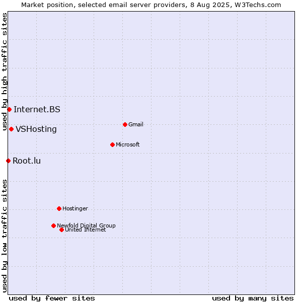Market position of VSHosting vs. Internet.BS vs. Root.lu