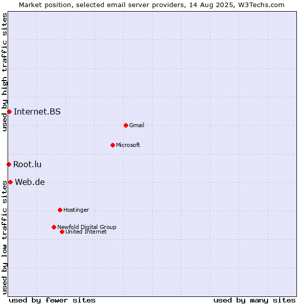 Market position of Web.de vs. Internet.BS vs. Root.lu