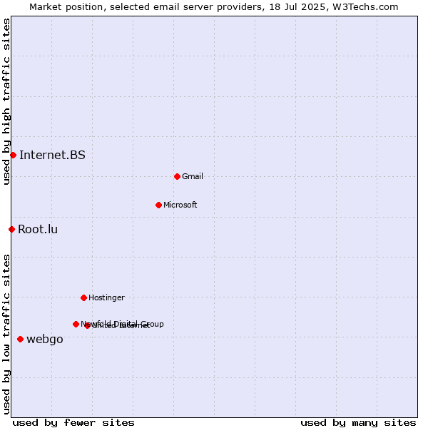 Market position of webgo vs. Internet.BS vs. Root.lu